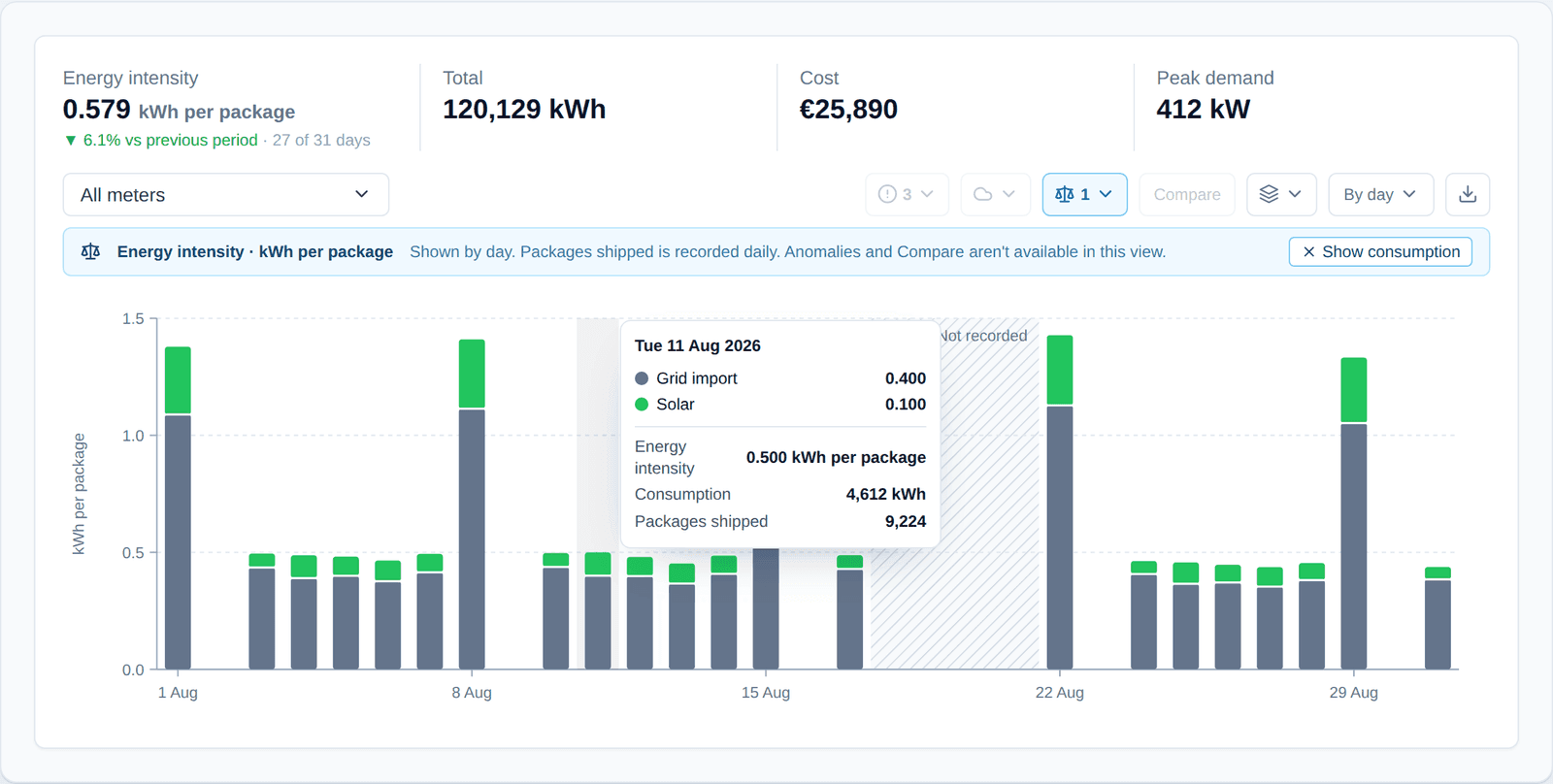 The Wia consumption chart switched to energy intensity, showing kWh per package for each day of the month.